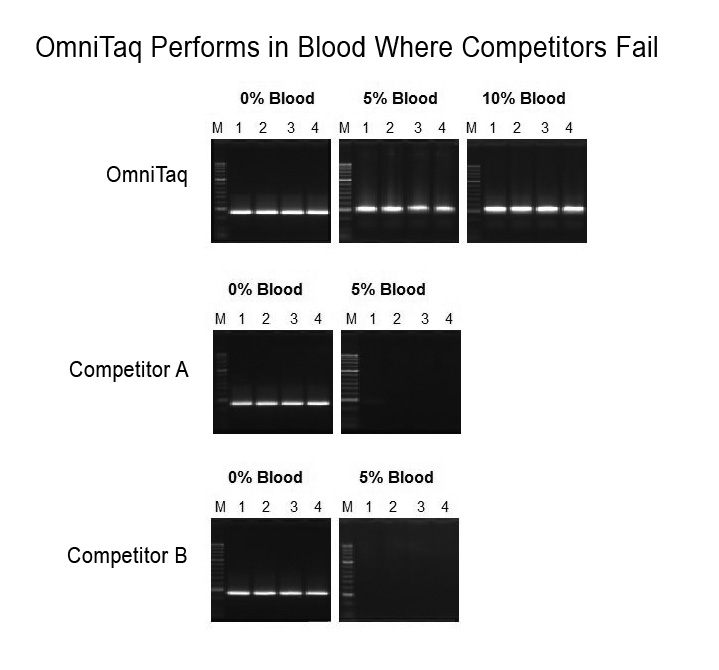 OmniTaq Performs in Blood Where Competitors Fail
