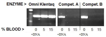 Whole blood PCR assay results showing the performance of Omni Klentaq targeting the CCR5 gene